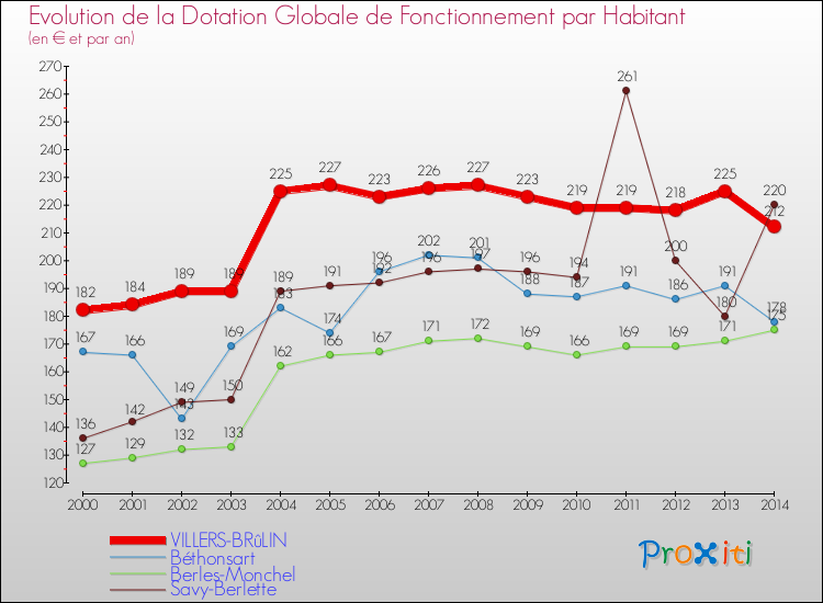 Evolution et montant de la dotation globale de fonctionnement par Habitant pour VILLERS-BRûLIN et les communes proches de 2000 à 2014. Comparaison des dotations globales de fonctionnement par habitant pour VILLERS-BRûLIN et les communes voisines de 2000 à 2014.