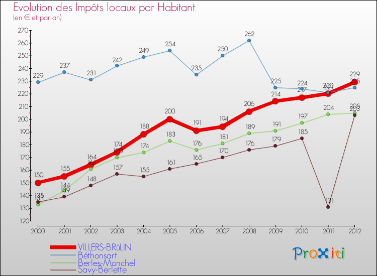 Evolution et montant des impôts locaux par Habitant pour VILLERS-BRûLIN et les communes proches Comparaison des impôts locaux par habitant pour VILLERS-BRûLIN et les communes voisines