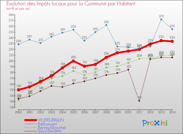 Evolution et montant des impôts locaux par Habitant pour VILLERS-BRûLIN et les communes proches de 2000 à 2014 Comparaison des impôts locaux par habitant pour VILLERS-BRûLIN et les communes voisines de 2000 à 2014