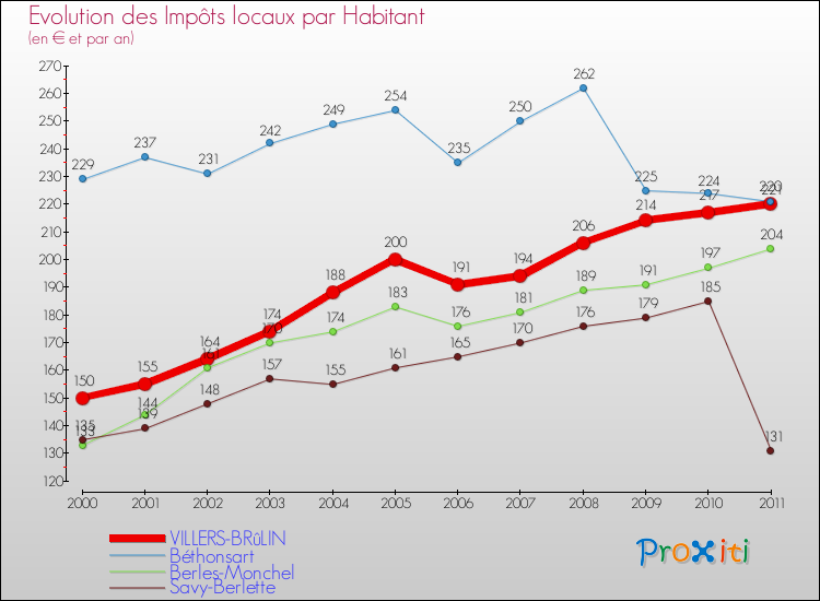 Evolution et montant des impôts locaux par Habitant pour VILLERS-BRûLIN et les communes proches Comparaison des impôts locaux par habitant pour VILLERS-BRûLIN et les communes voisines