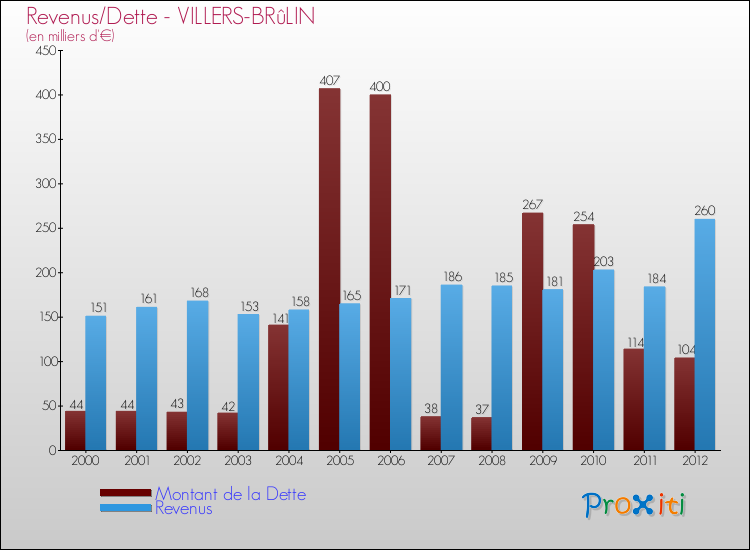 Evolution comparée de la dette et des revenus pour la commune de VILLERS-BRûLIN de 2000 à 2012 Comparaison de la dette et des revenus pour VILLERS-BRûLIN de 2000 à 2012
