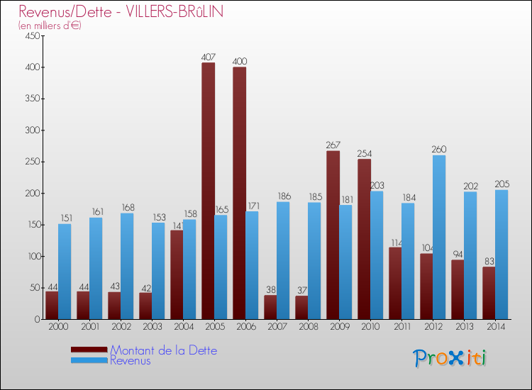Evolution comparée de la dette et des revenus pour la commune de VILLERS-BRûLIN de 2000 à 2014 Comparaison de la dette et des revenus pour VILLERS-BRûLIN de 2000 à 2014