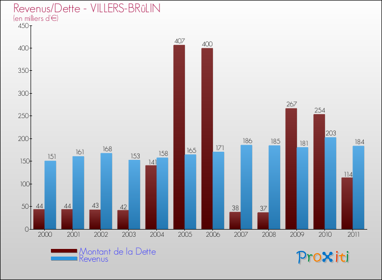 Evolution comparée de la dette et des revenus pour la commune de VILLERS-BRûLIN de 2000 à 2011 Comparaison de la dette et des revenus pour VILLERS-BRûLIN de 2000 à 2011