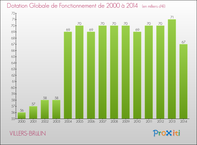 Evolution du montant de la Dotation Globale de Fonctionnement pour la commune de VILLERS-BRûLIN de 2000 à 2014 Evolution du montant de la Dotation Globale de Fonctionnement pour VILLERS-BRûLIN de 2000 à 2014