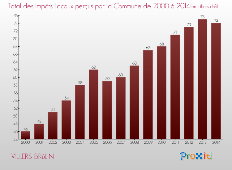 Evolution des Impôts Locaux pour la commune de VILLERS-BRûLIN de 2000 à 2014 Evolution des Impôts Locaux pour VILLERS-BRûLIN de 2000 à 2014
