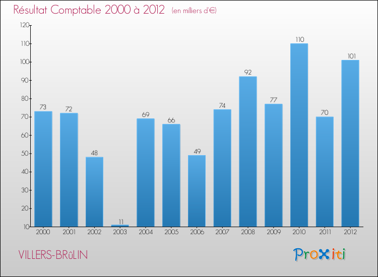 Evolution du résultat comptable pour la commune de VILLERS-BRûLIN de 2000 à 2012 Evolution du résultat comptable pour VILLERS-BRûLIN de 2000 à 2012
