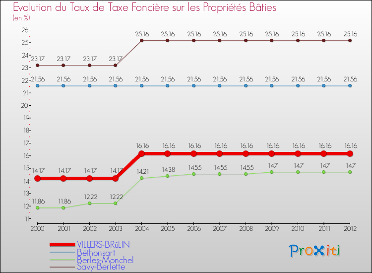 Evolution du taux de la taxe foncière sur le bati pour VILLERS-BRûLIN et les communes proches de 2000 à 2012 Comparaison des taux de taxe foncière sur le bati pour VILLERS-BRûLIN et les communes voisines de 2000 à 2012