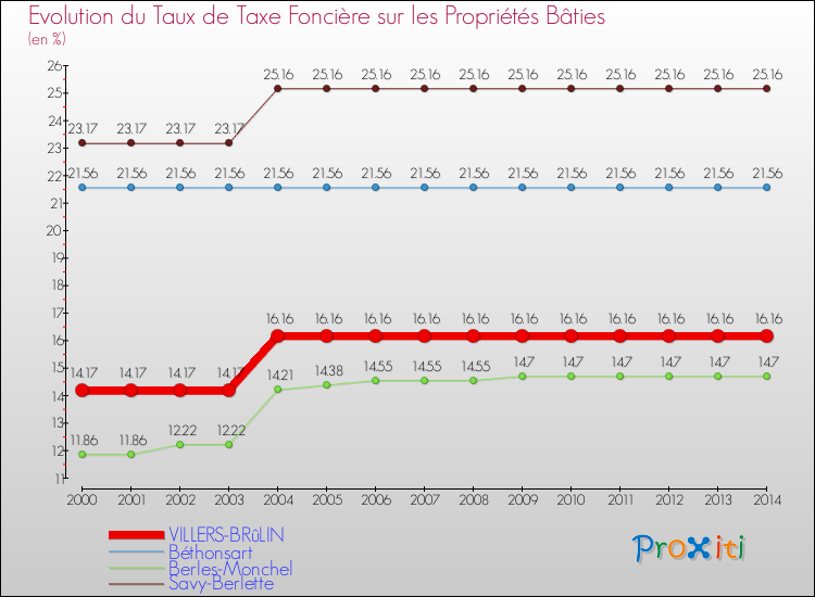Evolution du taux de la taxe foncière sur le bati pour VILLERS-BRûLIN et les communes proches de 2000 à 2014 Comparaison des taux de taxe foncière sur le bati pour VILLERS-BRûLIN et les communes voisines de 2000 à 2014