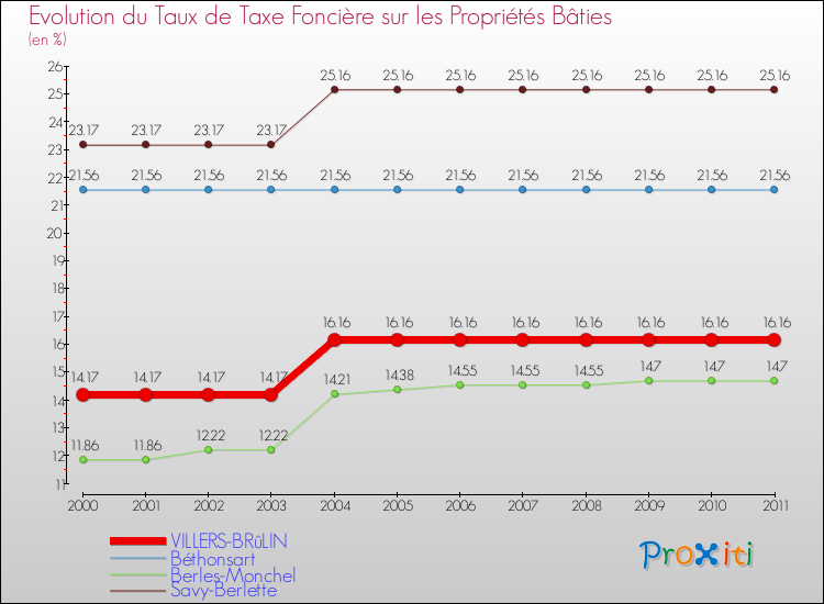 Evolution du taux de la taxe foncière sur le bati pour VILLERS-BRûLIN et les communes proches Comparaison des taux de taxe foncière sur le bati pour VILLERS-BRûLIN et les communes voisines