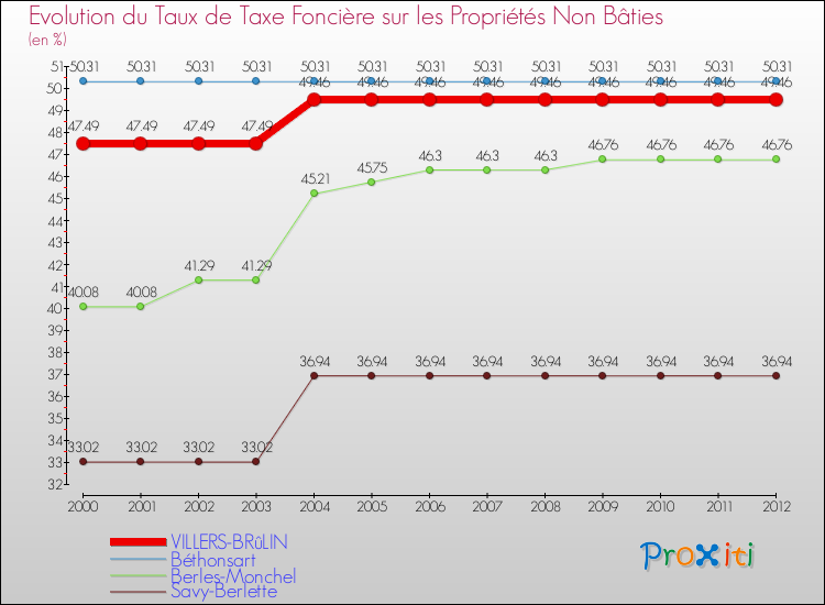 Evolution du taux de la taxe foncière sur les immeubles et terrains non batis pour VILLERS-BRûLIN et les communes proches de 2000 à 2012 Comparaison des taux de la taxe foncière sur les immeubles et terrains non batis pour VILLERS-BRûLIN et les communes voisines de 2000 à 2012