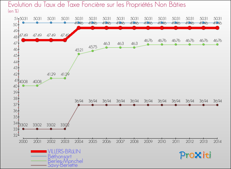Evolution du taux de la taxe foncière sur les immeubles et terrains non batis pour VILLERS-BRûLIN et les communes proches de 2000 à 2014 Comparaison des taux de la taxe foncière sur les immeubles et terrains non batis pour VILLERS-BRûLIN et les communes voisines de 2000 à 2014