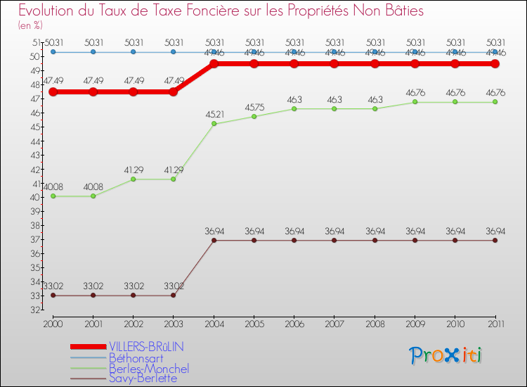Evolution du taux de la taxe foncière sur les immeubles et terrains non batis pour VILLERS-BRûLIN et les communes proches Comparaison des taux de la taxe foncière sur les immeubles et terrains non batis pour VILLERS-BRûLIN et les communes voisines