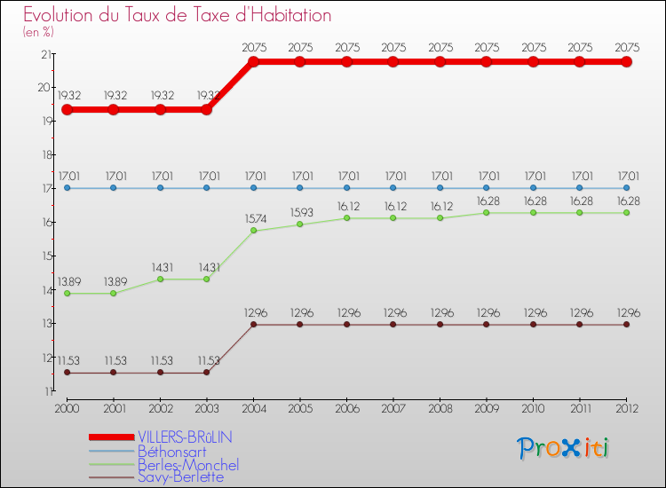 Evolution du taux de la taxe d'habitation pour VILLERS-BRûLIN et les communes proches Comparaison des taux de la taxe d'habitation pour VILLERS-BRûLIN et les communes voisines