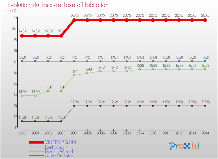 Evolution du taux de la taxe d'habitation pour VILLERS-BRûLIN et les communes proches de 2000 à 2014 Comparaison des taux de la taxe d'habitation pour VILLERS-BRûLIN et les communes voisines de 2000 à 2014