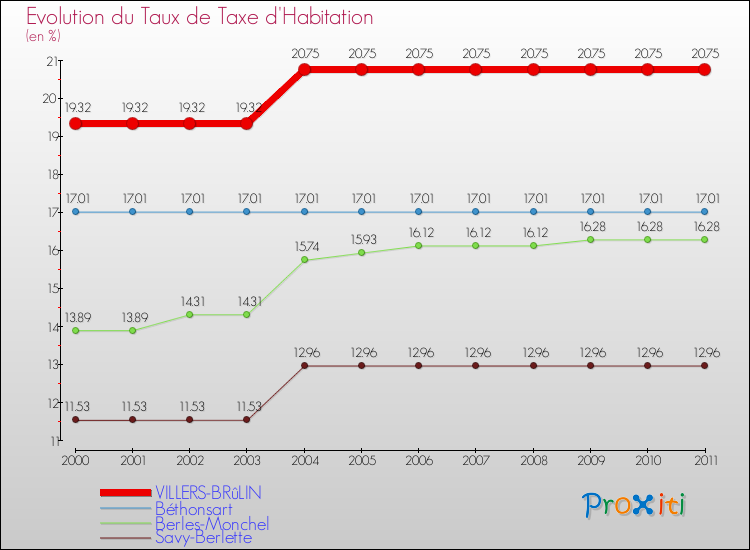 Evolution du taux de la taxe d'habitation pour VILLERS-BRûLIN et les communes proches Comparaison des taux de la taxe d'habitation pour VILLERS-BRûLIN et les communes voisines