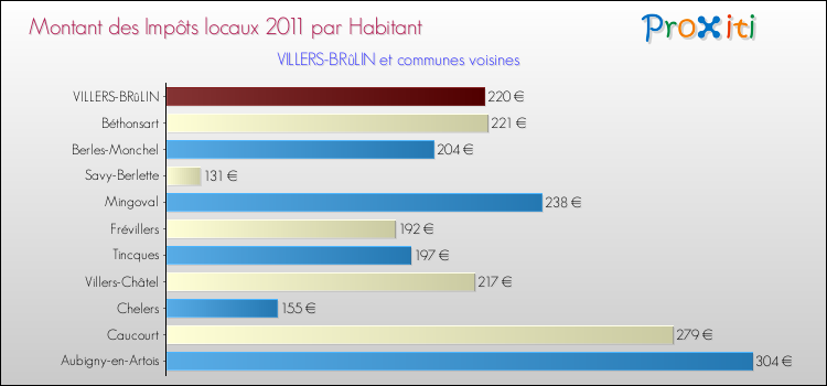 Montant des impôts locaux par Habitant pour VILLERS-BRûLIN et les communes proches Comparaison des impôts locaux par habitant pour VILLERS-BRûLIN et les communes voisines