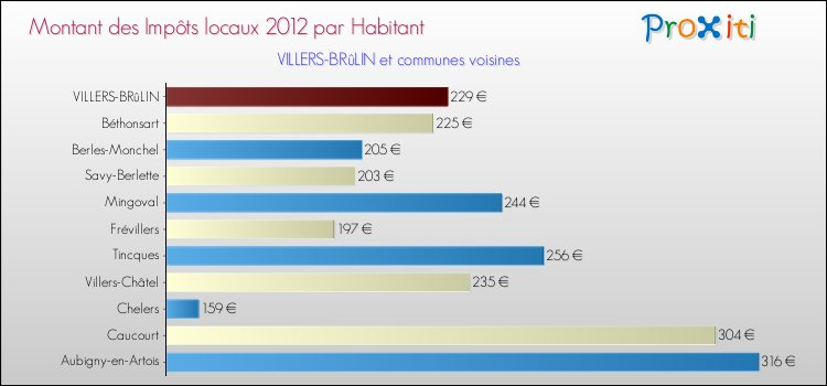 Montant des impôts locaux par Habitant pour VILLERS-BRûLIN et les communes proches Comparaison des impôts locaux par habitant pour VILLERS-BRûLIN et les communes voisines