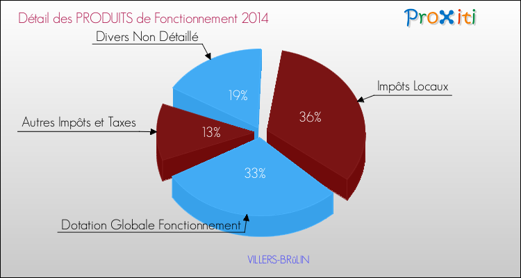 Décomposition du Budget de Fonctionnement 2014 de la commune de VILLERS-BRûLIN Budget de Fonctionnement 2014 pour la commune de VILLERS-BRûLIN