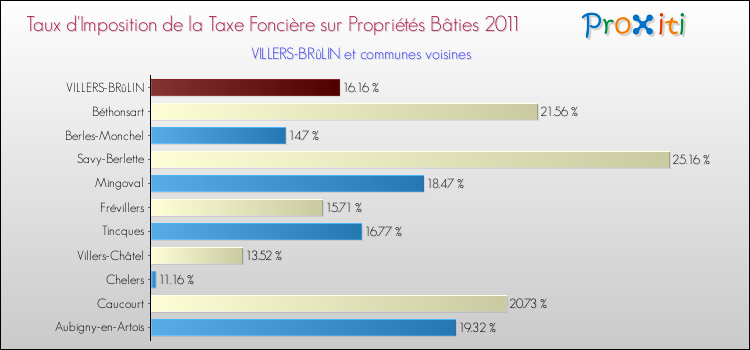 Taux d'imposition de la taxe foncière sur le bati 2011 pour VILLERS-BRûLIN et les communes proches Comparaison des taux d'imposition de la taxe foncière sur le bati 2011 pour VILLERS-BRûLIN et les communes voisines
