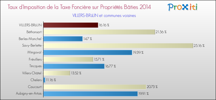 Taux d'imposition de la taxe foncière sur le bati 2014 pour VILLERS-BRûLIN et les communes proches Comparaison des taux d'imposition de la taxe foncière sur le bati 2014 pour VILLERS-BRûLIN et les communes voisines