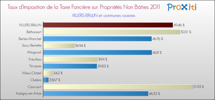 Taux d'imposition de la taxe foncière sur les immeubles et terrains non batis 2011 pour VILLERS-BRûLIN et les communes proches Comparaison des taux d'imposition de la taxe foncière sur les immeubles et terrains non batis 2011 pour VILLERS-BRûLIN et les communes voisines