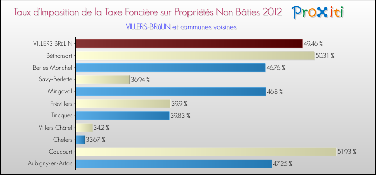 Taux d'imposition de la taxe foncière sur les immeubles et terrains non batis 2012 pour VILLERS-BRûLIN et les communes proches Comparaison des taux d'imposition de la taxe foncière sur les immeubles et terrains non batis 2012 pour VILLERS-BRûLIN et les communes voisines