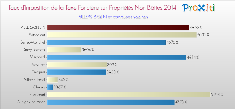 Taux d'imposition de la taxe foncière sur les immeubles et terrains non batis 2014 pour VILLERS-BRûLIN et les communes proches Comparaison des taux d'imposition de la taxe foncière sur les immeubles et terrains non batis 2014 pour VILLERS-BRûLIN et les communes voisines