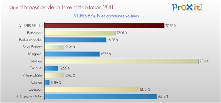 Taux d'imposition de la taxe d'habitation 2011 pour VILLERS-BRûLIN et les communes proches Comparaison des taux d'imposition de la taxe d'habitation 2011 pour VILLERS-BRûLIN et les communes voisines