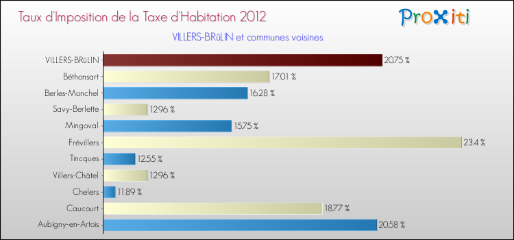Taux d'imposition de la taxe d'habitation 2012 pour VILLERS-BRûLIN et les communes proches Comparaison des taux d'imposition de la taxe d'habitation 2012 pour VILLERS-BRûLIN et les communes voisines
