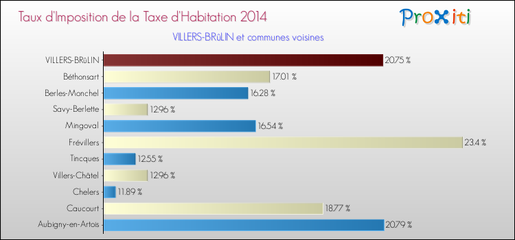 Taux d'imposition de la taxe d'habitation 2014 pour VILLERS-BRûLIN et les communes proches Comparaison des taux d'imposition de la taxe d'habitation 2014 pour VILLERS-BRûLIN et les communes voisines