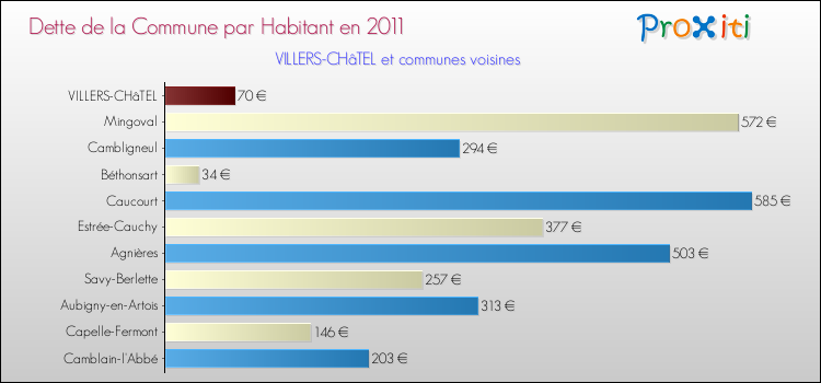 Dette par habitant de la commune en 2011 pour VILLERS-CHâTEL et les communes proches Comparaison de la dette par habitant de la commune en 2011 pour VILLERS-CHâTEL et les communes voisines