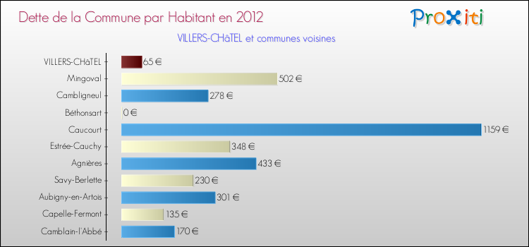 Dette par habitant de la commune en 2012 pour VILLERS-CHâTEL et les communes proches Comparaison de la dette par habitant de la commune en 2012 pour VILLERS-CHâTEL et les communes voisines