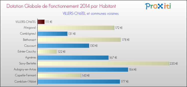 Montant des dotations globales de fonctionnement DGF par Habitant pour VILLERS-CHâTEL et les communes proches en 2014. Comparaison des des dotations globales de fonctionnement DGF par habitant pour VILLERS-CHâTEL et les communes voisines en 2014.