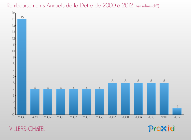 Evolution de l'annuité de la dette pour la commune de VILLERS-CHâTEL de 2000 à 2012 Annuités de la dette pour VILLERS-CHâTEL de 2000 à 2012