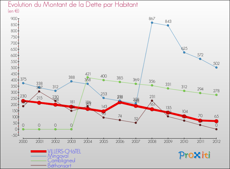 Evolution de la dette par habitant pour la commune de VILLERS-CHâTEL et les communes proches de 2000 à 2012 Comparaison de la dette par habitant pour VILLERS-CHâTEL et les communes voisines de 2000 à 2012