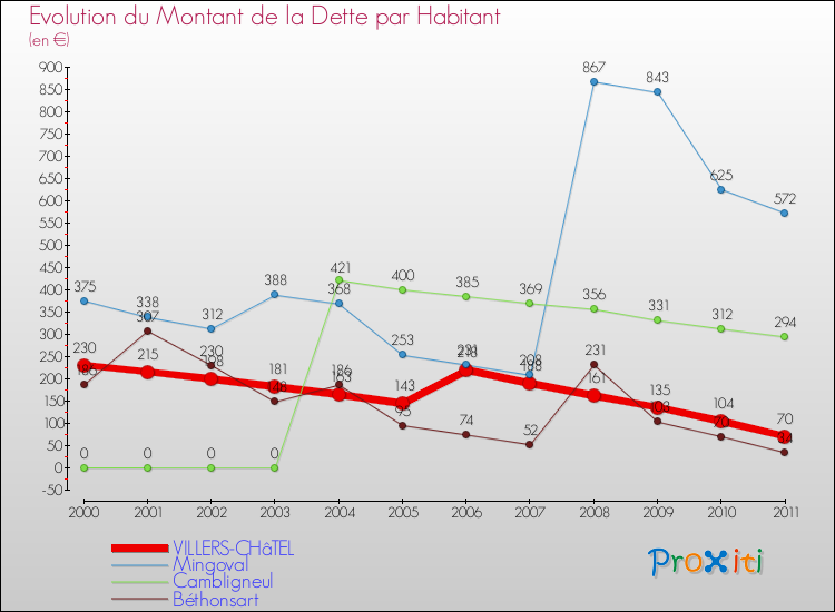 Evolution de la dette par habitant pour la commune de VILLERS-CHâTEL et les communes proches Comparaison de la dette par habitant pour VILLERS-CHâTEL et les communes voisines