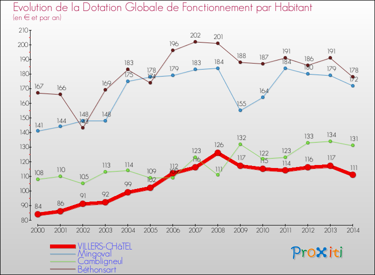 Evolution et montant de la dotation globale de fonctionnement par Habitant pour VILLERS-CHâTEL et les communes proches de 2000 à 2014. Comparaison des dotations globales de fonctionnement par habitant pour VILLERS-CHâTEL et les communes voisines de 2000 à 2014.