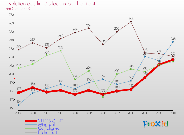 Evolution et montant des impôts locaux par Habitant pour VILLERS-CHâTEL et les communes proches Comparaison des impôts locaux par habitant pour VILLERS-CHâTEL et les communes voisines