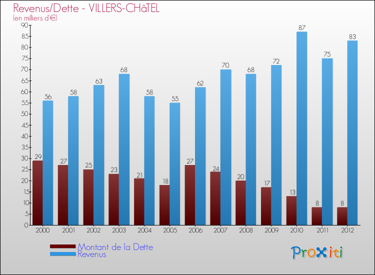 Evolution comparée de la dette et des revenus pour la commune de VILLERS-CHâTEL de 2000 à 2012 Comparaison de la dette et des revenus pour VILLERS-CHâTEL de 2000 à 2012