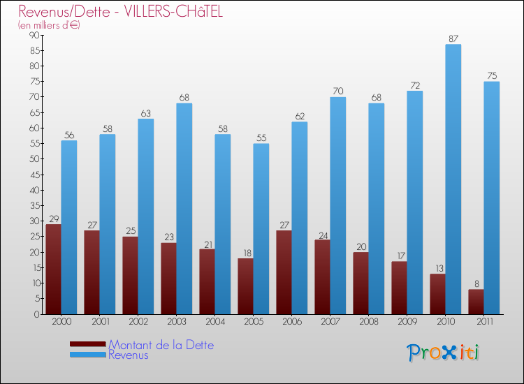 Evolution comparée de la dette et des revenus pour la commune de VILLERS-CHâTEL de 2000 à 2011 Comparaison de la dette et des revenus pour VILLERS-CHâTEL de 2000 à 2011