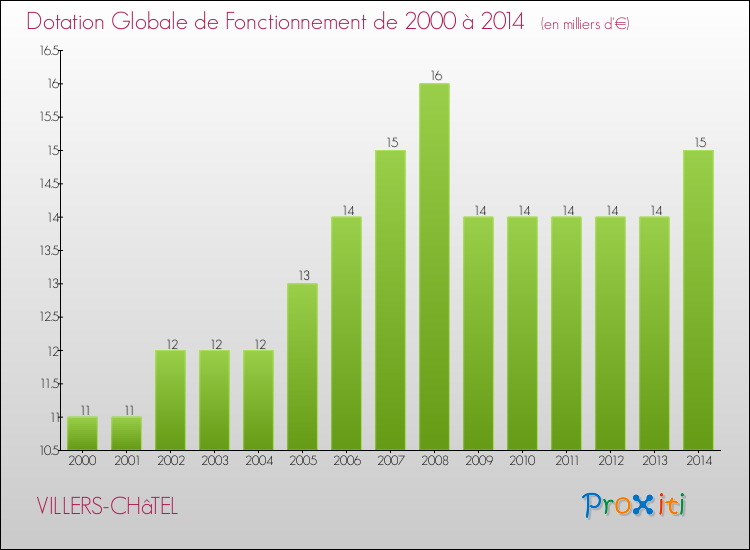 Evolution du montant de la Dotation Globale de Fonctionnement pour la commune de VILLERS-CHâTEL de 2000 à 2014 Evolution du montant de la Dotation Globale de Fonctionnement pour VILLERS-CHâTEL de 2000 à 2014