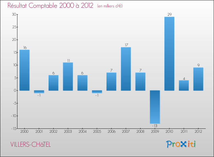 Evolution du résultat comptable pour la commune de VILLERS-CHâTEL de 2000 à 2012 Evolution du résultat comptable pour VILLERS-CHâTEL de 2000 à 2012