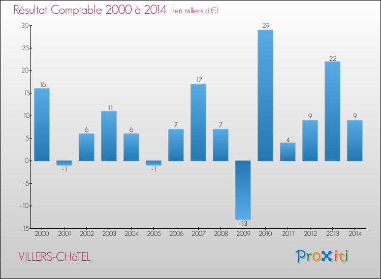Evolution du résultat comptable pour la commune de VILLERS-CHâTEL de 2000 à 2014 Evolution du résultat comptable pour VILLERS-CHâTEL de 2000 à 2014
