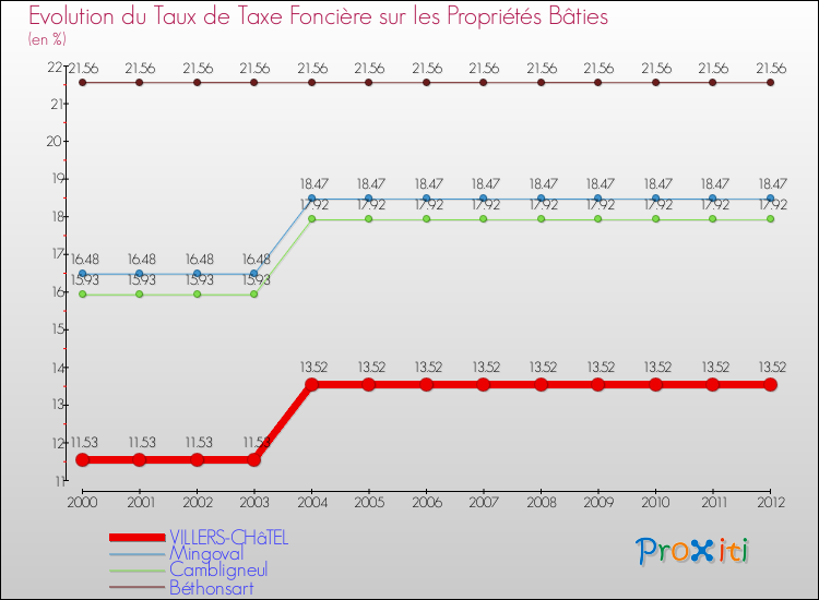 Evolution du taux de la taxe foncière sur le bati pour VILLERS-CHâTEL et les communes proches de 2000 à 2012 Comparaison des taux de taxe foncière sur le bati pour VILLERS-CHâTEL et les communes voisines de 2000 à 2012