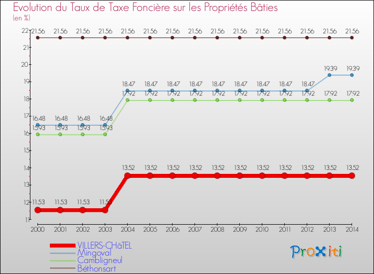 Evolution du taux de la taxe foncière sur le bati pour VILLERS-CHâTEL et les communes proches de 2000 à 2014 Comparaison des taux de taxe foncière sur le bati pour VILLERS-CHâTEL et les communes voisines de 2000 à 2014
