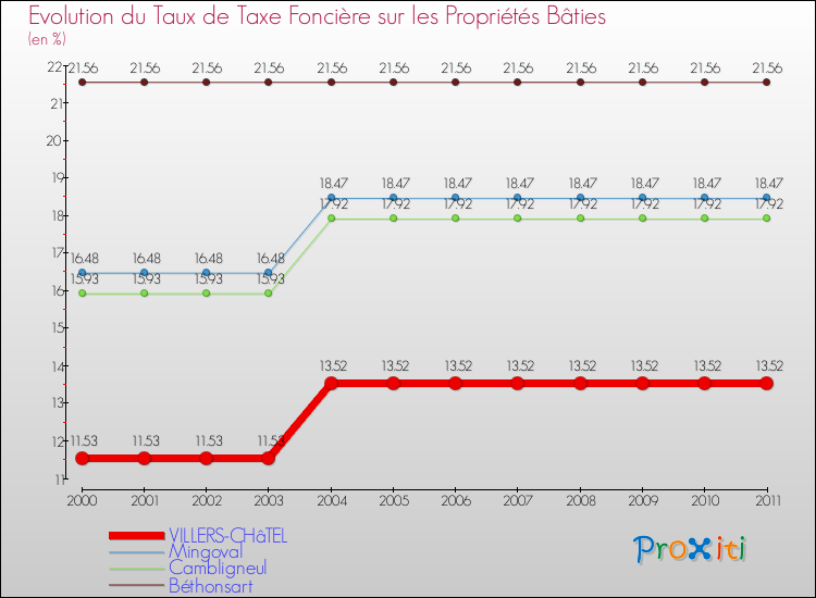 Evolution du taux de la taxe foncière sur le bati pour VILLERS-CHâTEL et les communes proches Comparaison des taux de taxe foncière sur le bati pour VILLERS-CHâTEL et les communes voisines