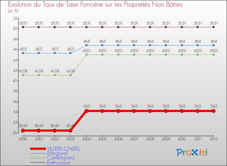 Evolution du taux de la taxe foncière sur les immeubles et terrains non batis pour VILLERS-CHâTEL et les communes proches de 2000 à 2012 Comparaison des taux de la taxe foncière sur les immeubles et terrains non batis pour VILLERS-CHâTEL et les communes voisines de 2000 à 2012