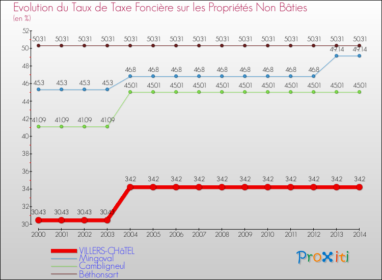 Evolution du taux de la taxe foncière sur les immeubles et terrains non batis pour VILLERS-CHâTEL et les communes proches de 2000 à 2014 Comparaison des taux de la taxe foncière sur les immeubles et terrains non batis pour VILLERS-CHâTEL et les communes voisines de 2000 à 2014