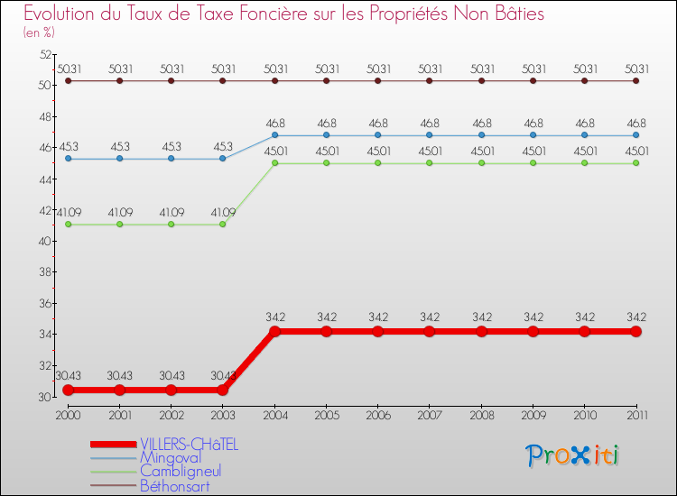 Evolution du taux de la taxe foncière sur les immeubles et terrains non batis pour VILLERS-CHâTEL et les communes proches Comparaison des taux de la taxe foncière sur les immeubles et terrains non batis pour VILLERS-CHâTEL et les communes voisines