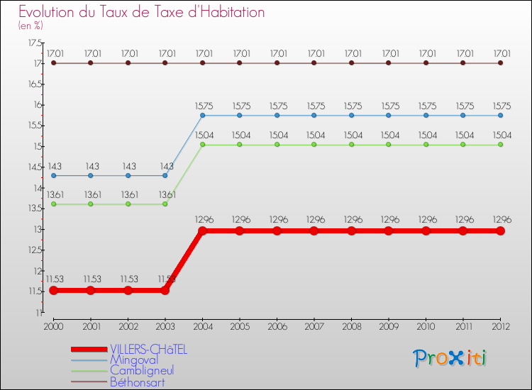 Evolution du taux de la taxe d'habitation pour VILLERS-CHâTEL et les communes proches Comparaison des taux de la taxe d'habitation pour VILLERS-CHâTEL et les communes voisines